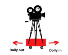 Figure of a camera on a dolly moving towards and away from the subject to demonstrate dolly movement